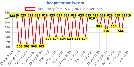 myntra.com Jockey Wirefree Non Padded Cotton Medium Coverage Everyday Bra -1615 jockey Price History Graph from 15 Aug 2024 to 1 Dec 2025