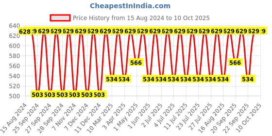 myntra.com Jockey Wirefree Non Padded Cotton Medium Coverage Everyday Bra -1615 jockey Price History Graph from 15 Aug 2024 to 4 Oct 2025