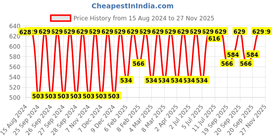myntra.com Jockey Wirefree Non Padded Cotton Medium Coverage Everyday Bra -1615 jockey Price History Graph from 15 Aug 2024 to 26 Nov 2025