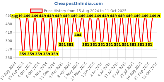 myntra.com Jockey Wirefree Non Padded Full Coverage Beginners Bra-SS12 jockey Price History Graph from 15 Aug 2024 to 10 Oct 2025