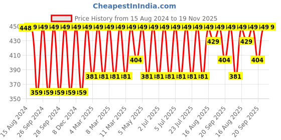 myntra.com Jockey Wirefree Non Padded Full Coverage Beginners Bra-SS12 jockey Price History Graph from 15 Aug 2024 to 19 Nov 2025