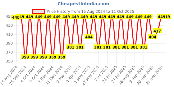 myntra.com Jockey Wirefree Non Padded Full Coverage Beginners Bra-SS12 jockey Price History Graph from 15 Aug 2024 to 10 Oct 2025