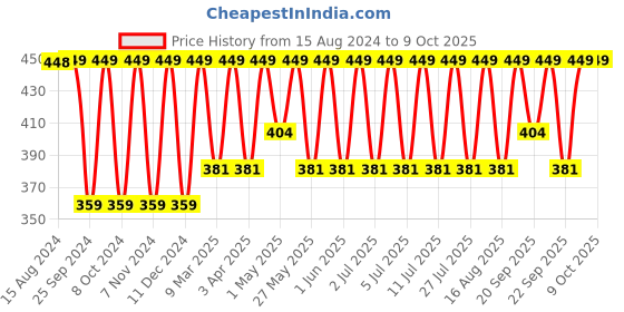 myntra.com Jockey Wirefree Non Padded Full Coverage Beginners Bra-SS12 jockey Price History Graph from 15 Aug 2024 to 9 Oct 2025
