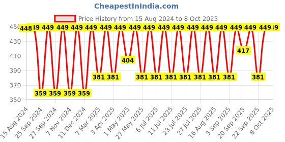 myntra.com Jockey Wirefree Non Padded Full Coverage Beginners Bra-SS12 jockey Price History Graph from 15 Aug 2024 to 8 Oct 2025