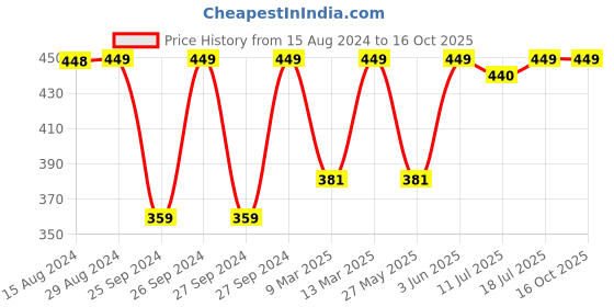 myntra.com Jockey Wirefree Non Padded Full Coverage Beginners Bra-SS12 jockey Price History Graph from 15 Aug 2024 to 15 Oct 2025