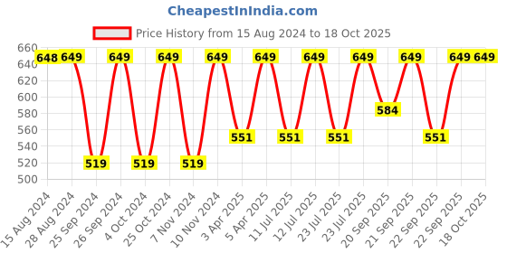 myntra.com Jockey Wirefree Non Padded Full Coverage Everyday Bra-1250 jockey Price History Graph from 15 Aug 2024 to 18 Oct 2025