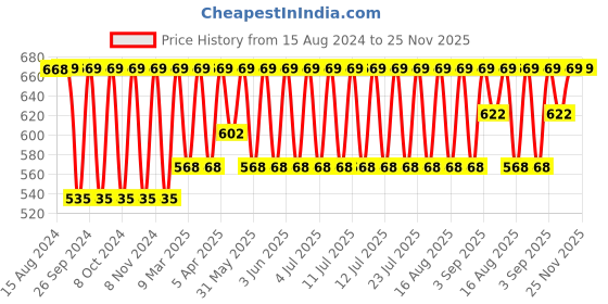 myntra.com Jockey Wirefree Non Padded Full Coverage Everyday Bra-1250 jockey Price History Graph from 15 Aug 2024 to 24 Nov 2025