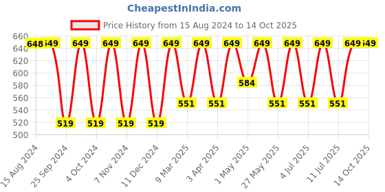 myntra.com Jockey Wirefree Non Padded Full Coverage Everyday Bra-1250 jockey Price History Graph from 15 Aug 2024 to 13 Oct 2025