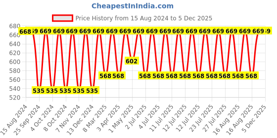 myntra.com Jockey Wirefree Non Padded Full Coverage Everyday Bra-1250 jockey Price History Graph from 15 Aug 2024 to 5 Dec 2025