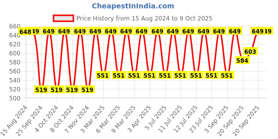 myntra.com Jockey Wirefree Non Padded Full Coverage Everyday Bra-1250 jockey Price History Graph from 15 Aug 2024 to 4 Oct 2025