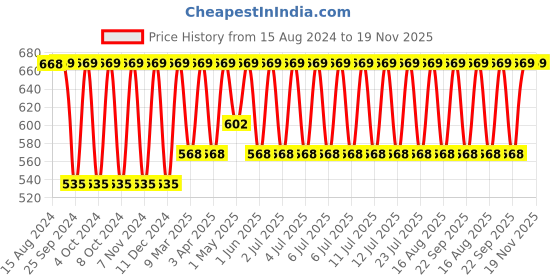 myntra.com Jockey Wirefree Non Padded Full Coverage Everyday Bra-1250 jockey Price History Graph from 15 Aug 2024 to 19 Nov 2025