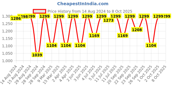myntra.com Jockey Wirefree Non Padded Full Coverage Minimizer Plus Size Bra-1841 jockey Price History Graph from 14 Aug 2024 to 8 Oct 2025
