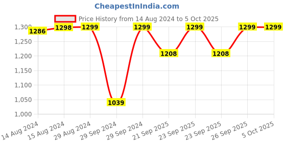 myntra.com Jockey Wirefree Non Padded Full Coverage Minimizer Plus Size Bra-1841 jockey Price History Graph from 14 Aug 2024 to 4 Oct 2025
