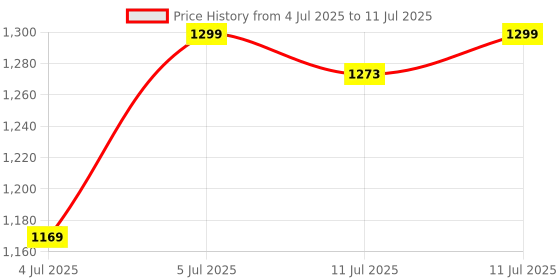 myntra.com Jockey Wirefree Non Padded Full Coverage Minimizer Plus Size Bra-1841 jockey Price History Graph from 4 Jul 2025 to 11 Jul 2025
