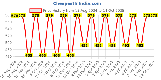 myntra.com Jockey Wirefree Non Padded Full Coverage SlipOn Active Bra-1376 jockey Price History Graph from 15 Aug 2024 to 14 Oct 2025