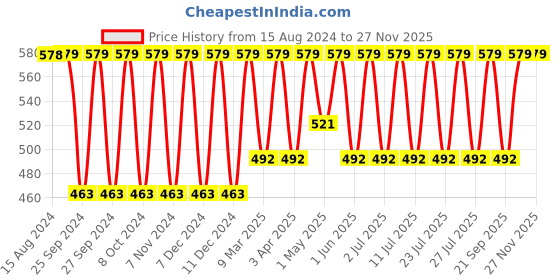 myntra.com Jockey Wirefree Non Padded Full Coverage SlipOn Active Bra-1376 jockey Price History Graph from 15 Aug 2024 to 27 Nov 2025