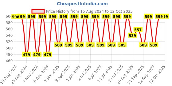 myntra.com Jockey Wirefree Non Padded Full Coverage SlipOn Active Bra-1376 jockey Price History Graph from 15 Aug 2024 to 10 Oct 2025