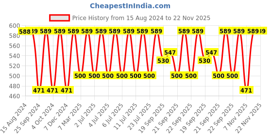 myntra.com Jockey Wirefree Non Padded Full Coverage SlipOn Active Bra-1376 jockey Price History Graph from 15 Aug 2024 to 22 Nov 2025