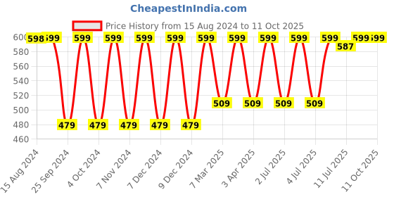 myntra.com Jockey Wirefree Non Padded Full Coverage SlipOn Active Bra-1376 jockey Price History Graph from 15 Aug 2024 to 10 Oct 2025