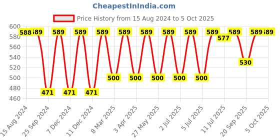 myntra.com Jockey Wirefree Non Padded Full Coverage SlipOn Active Bra-1376 jockey Price History Graph from 15 Aug 2024 to 4 Oct 2025