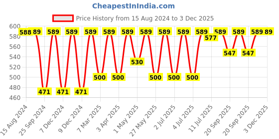 myntra.com Jockey Wirefree Non Padded Full Coverage SlipOn Active Bra-1376 jockey Price History Graph from 15 Aug 2024 to 3 Dec 2025