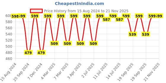 myntra.com Jockey Wirefree Non Padded Full Coverage SlipOn Active Bra-1376 jockey Price History Graph from 15 Aug 2024 to 20 Nov 2025