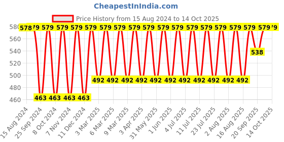 myntra.com Jockey Wirefree Non Padded Medium Coverage Everyday Bra-1722 jockey Price History Graph from 15 Aug 2024 to 14 Oct 2025