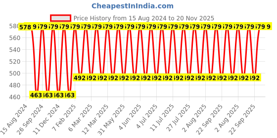 myntra.com Jockey Wirefree Non Padded Medium Coverage Everyday Bra-1722 jockey Price History Graph from 15 Aug 2024 to 19 Nov 2025