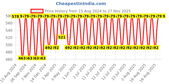 myntra.com Jockey Wirefree Non Padded Medium Coverage Everyday Bra-1722 jockey Price History Graph from 15 Aug 2024 to 26 Nov 2025
