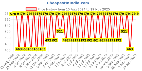 myntra.com Jockey Wirefree Non Padded Medium Coverage Everyday Bra-1722 jockey Price History Graph from 15 Aug 2024 to 18 Nov 2025