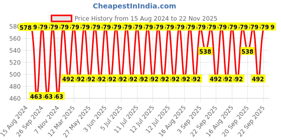 myntra.com Jockey Wirefree Non Padded Medium Coverage Everyday Bra-1722 jockey Price History Graph from 15 Aug 2024 to 22 Nov 2025