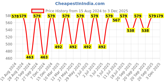 myntra.com Jockey Wirefree Non Padded Super Combed Cotton Medium Coverage Everyday Bra 1722-0105 jockey Price History Graph from 15 Aug 2024 to 3 Dec 2025