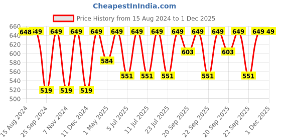 myntra.com Jockey Wirefree Non Padded Super Combed Cotton Stretch Full Coverage Everyday Bra 1250 jockey Price History Graph from 15 Aug 2024 to 1 Dec 2025