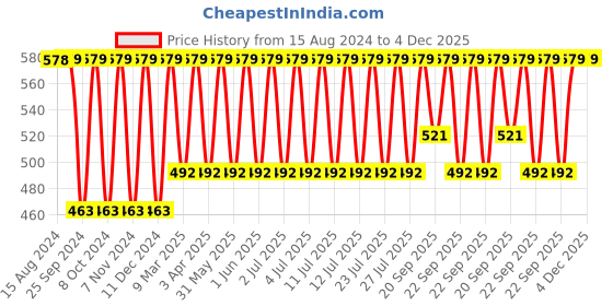 myntra.com Jockey Wirefree Non Padded Super Combed Cotton Stretch Medium Coverage Everyday Bra-1722 jockey Price History Graph from 15 Aug 2024 to 4 Dec 2025