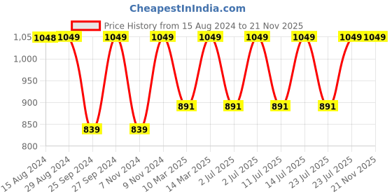 myntra.com Jockey Wirefree Padded Cotton Full Coverage Lounge Bra with Included Bra Pouch-FE57 jockey Price History Graph from 15 Aug 2024 to 20 Nov 2025