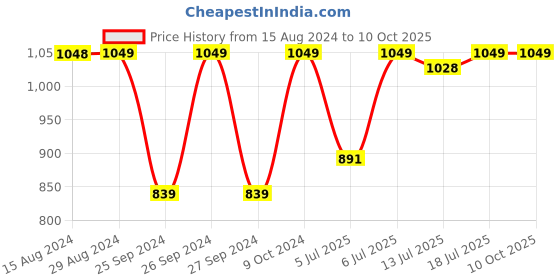 myntra.com Jockey Wirefree Padded Cotton Full Coverage Plus Size Bra with Broad Wings-FE78 jockey Price History Graph from 15 Aug 2024 to 9 Oct 2025