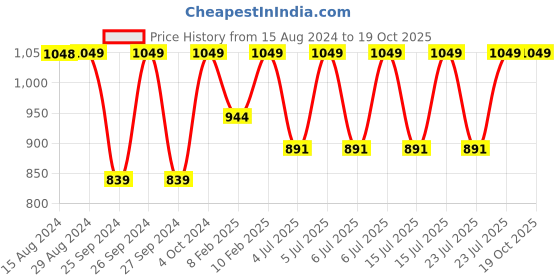 myntra.com Jockey Wirefree Padded Cotton Full Coverage Plus Size Bra with Broad Wings-FE78 jockey Price History Graph from 15 Aug 2024 to 18 Oct 2025