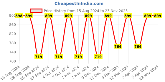 myntra.com Jockey Wirefree Padded Cotton Full Coverage Racer Back Styling Active Bra-1380 jockey Price History Graph from 15 Aug 2024 to 23 Nov 2025