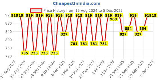 myntra.com Jockey Wirefree Padded Cotton Full Coverage Racer Back Styling Active Bra-1380 jockey Price History Graph from 15 Aug 2024 to 4 Dec 2025