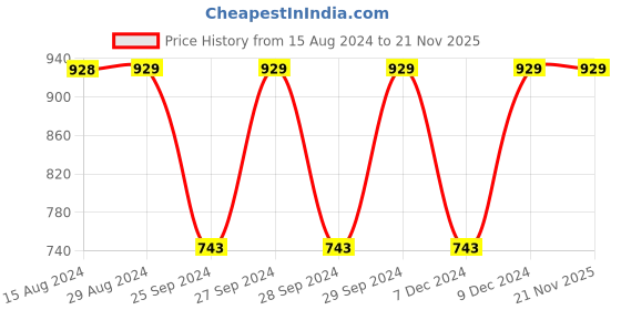 myntra.com Jockey Wirefree Padded Cotton Full Coverage Racer Back Styling Active Bra-1380 jockey Price History Graph from 15 Aug 2024 to 20 Nov 2025