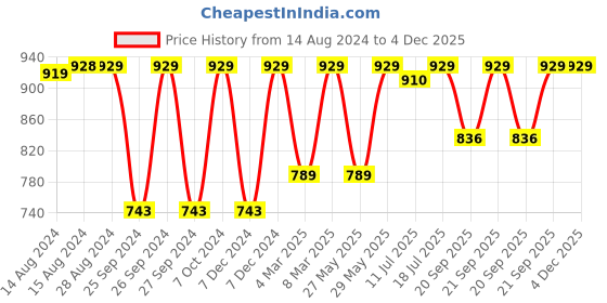 myntra.com Jockey Wirefree Padded Cotton Full Coverage Racer Back Styling Active Bra-1380 jockey Price History Graph from 14 Aug 2024 to 3 Dec 2025