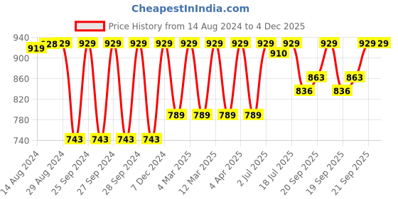 myntra.com Jockey Wirefree Padded Cotton Full Coverage Racer Back Styling Active Bra-1380 jockey Price History Graph from 14 Aug 2024 to 4 Dec 2025