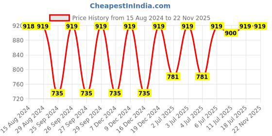 myntra.com Jockey Wirefree Padded Cotton Full Coverage Racer Back Styling Active Bra-1380 jockey Price History Graph from 15 Aug 2024 to 22 Nov 2025