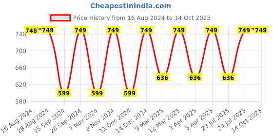 myntra.com Jockey Wirefree Padded Cotton Full Coverage Sleep Bra with Removable Pads-ES04 jockey Price History Graph from 16 Aug 2024 to 14 Oct 2025