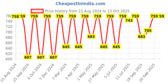 myntra.com Jockey Wirefree Padded Cotton Full Coverage Sleep Bra with Removable Pads-ES04 jockey Price History Graph from 15 Aug 2024 to 13 Oct 2025