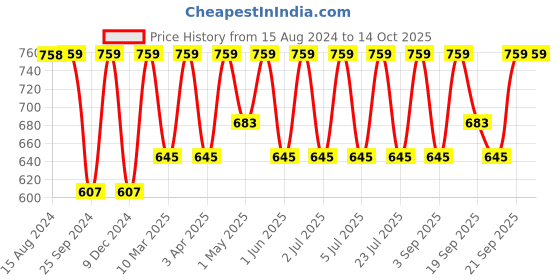 myntra.com Jockey Wirefree Padded Cotton Full Coverage Sleep Bra with Removable Pads-ES04 jockey Price History Graph from 15 Aug 2024 to 13 Oct 2025