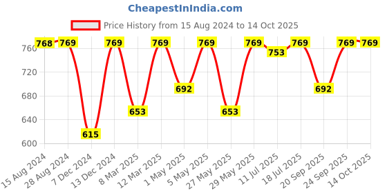 myntra.com Jockey Wirefree Padded Cotton Full Coverage Sleep Bra with Removable Pads-ES04 jockey Price History Graph from 15 Aug 2024 to 14 Oct 2025