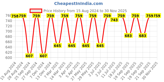 myntra.com Jockey Wirefree Padded Cotton Full Coverage Sleep Bra with Removable Pads-ES04 jockey Price History Graph from 15 Aug 2024 to 30 Nov 2025