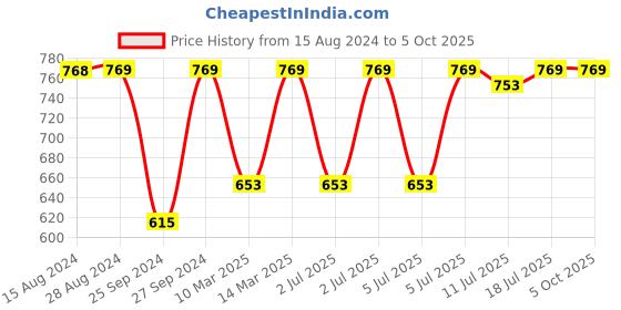 myntra.com Jockey Wirefree Padded Cotton Full Coverage Sleep Bra with Removable Pads-ES04 jockey Price History Graph from 15 Aug 2024 to 4 Oct 2025