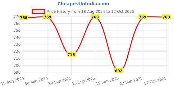 myntra.com Jockey Wirefree Padded Cotton Full Coverage Sleep Bra with Removable Pads-ES04 jockey Price History Graph from 18 Aug 2024 to 12 Oct 2025